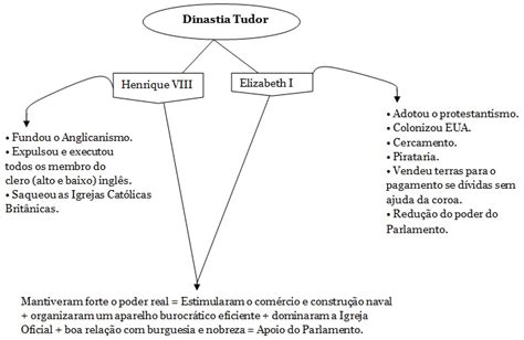 dinastia stuart e tudor 1550